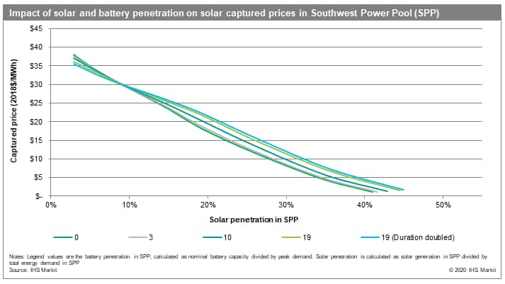 Impact of solar and battery penetration on solar captured prices in Southwest Power Pool (SPP)