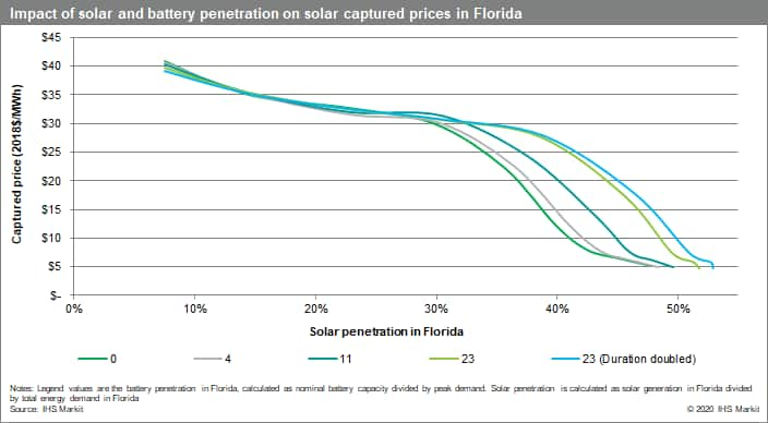 Impact of solar and battery penetration on solar captured prices in Florida