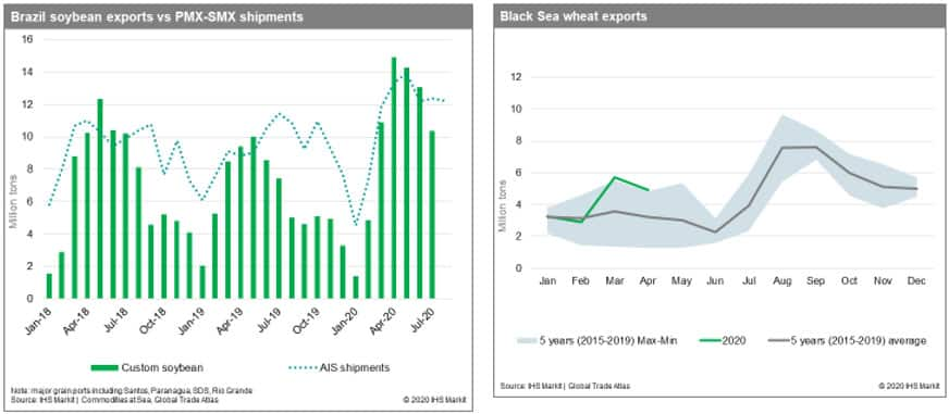 Brazil soybean exports and Black Sea wheat exports