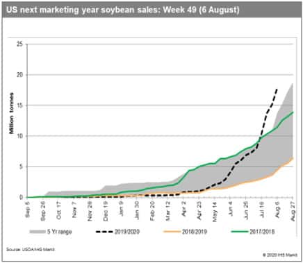 US soybean sales
