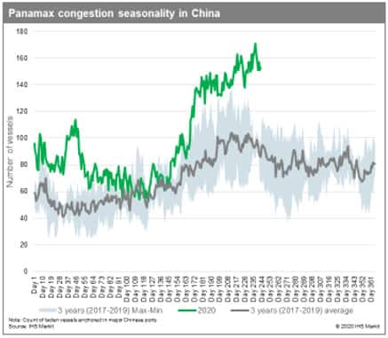 Panamax congestion in China