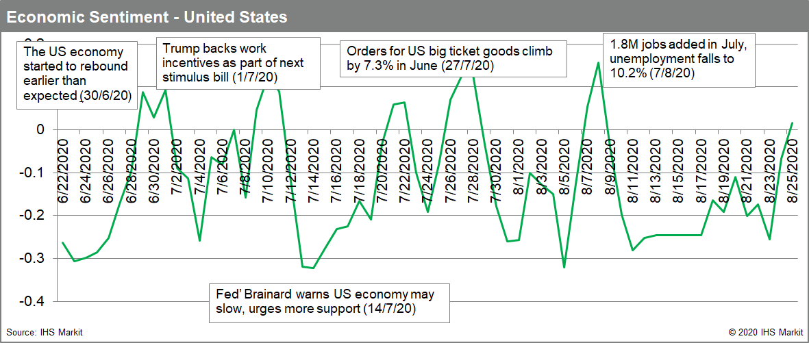 Economic sentiment in the US from news stories