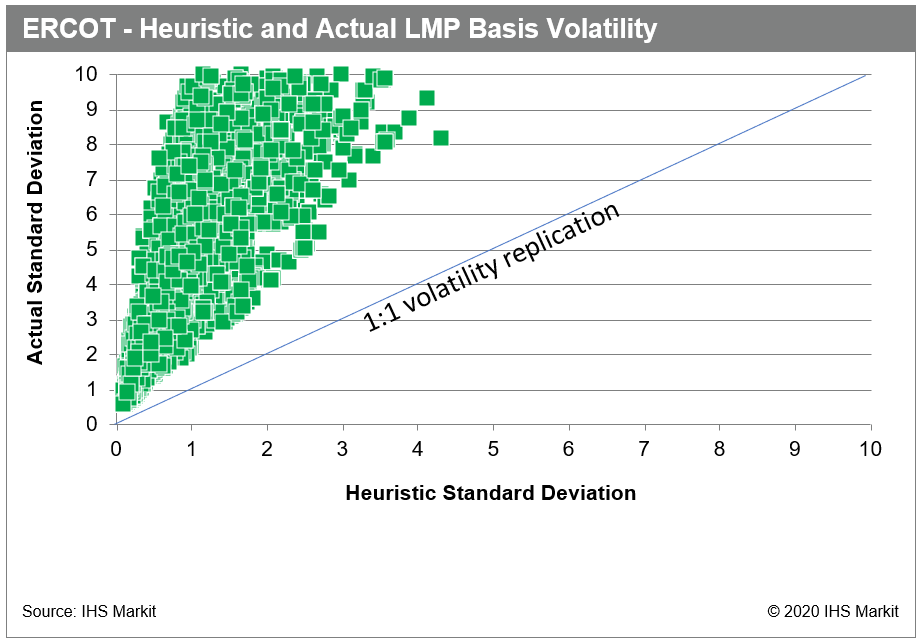 ERCOT - Heuristic and Actual LMP Basis Volatility