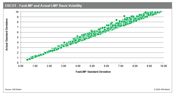 ERCOT - FastLMP and Actual LMP Basis Volatility