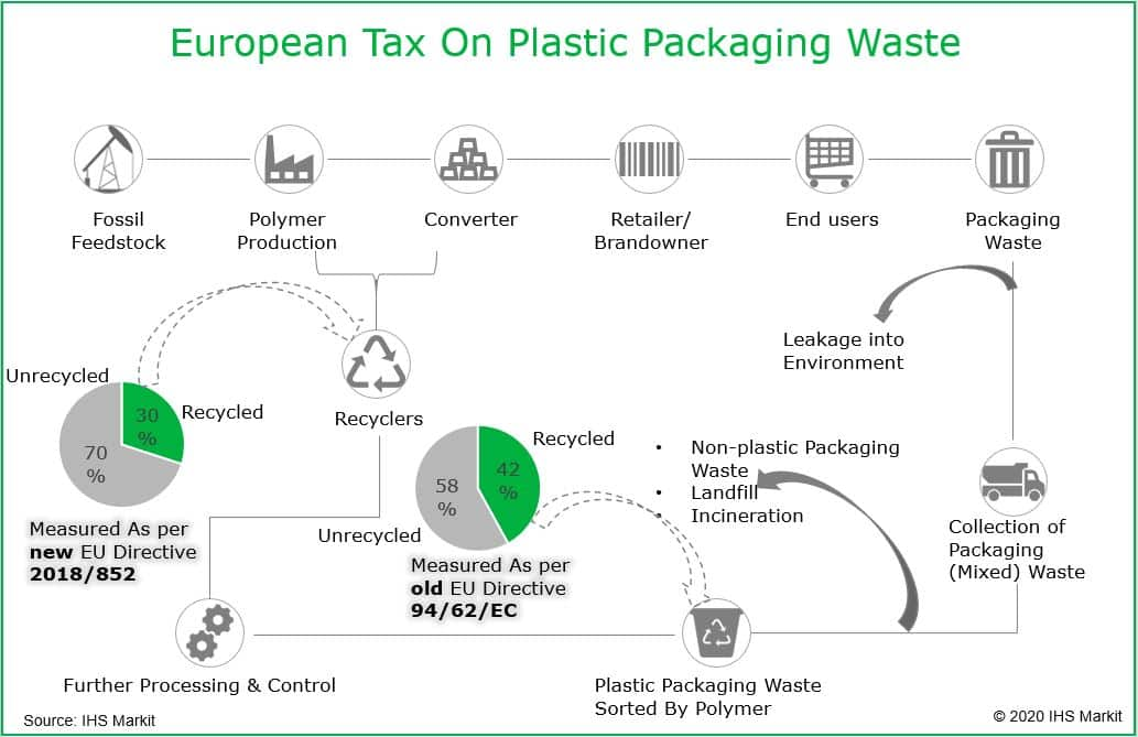 Plastic Tax in Europe IHS Markit