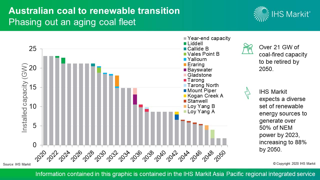 Australian coal to renewable transition - Phasing out an aging coal fleet