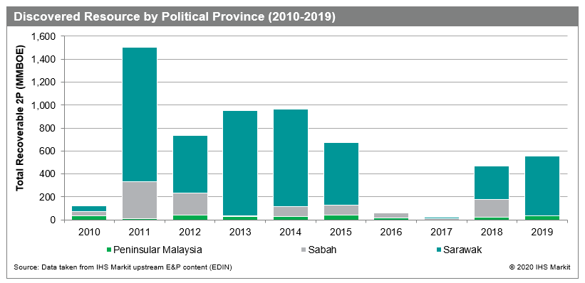 Malaysia discovered resource volumes