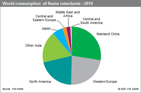 Flame Retardants Specialty Chemicals Update Program Scup Ihs Markit