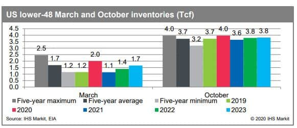 US lower-48 March and October inventories (Tcf)