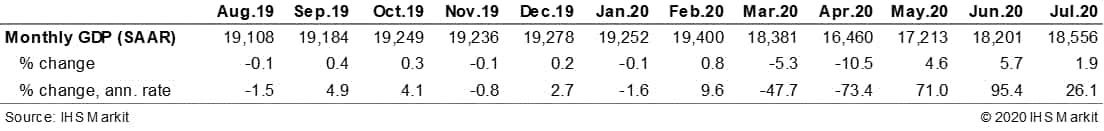 GDP for the US 