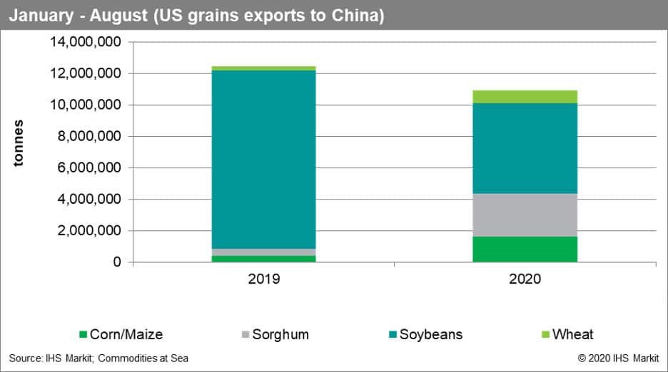 January to August US grain exports to China
