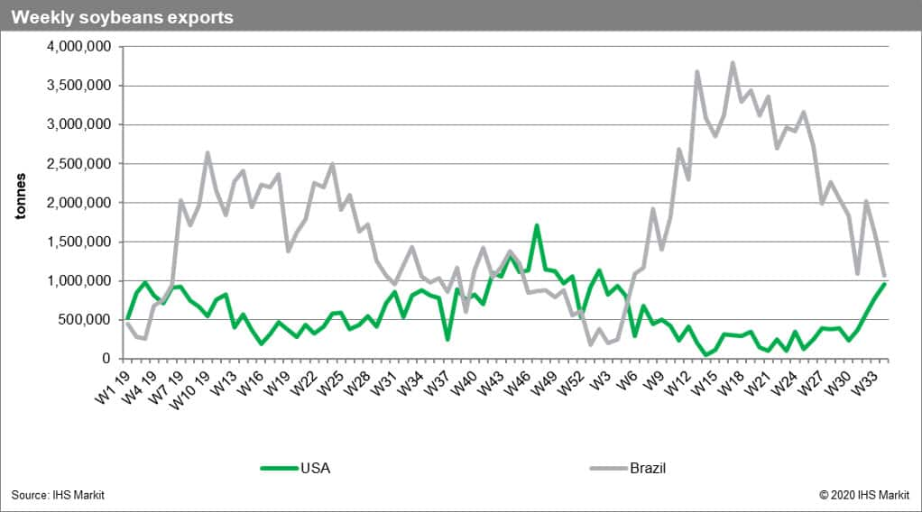 Weekly soybean exports 