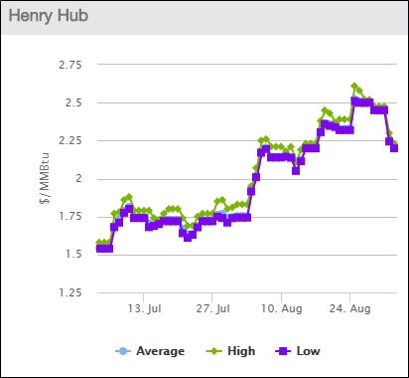 Henry Hub prices July/August 2020