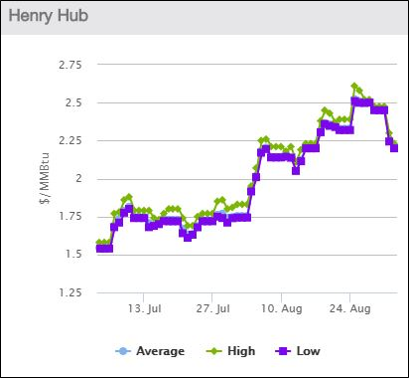 Two-month rise in gas prices can be sustained | IHS Markit