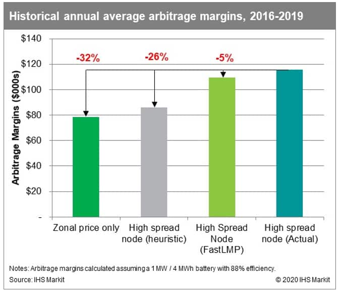 Historical and annual average arbitrage margins, 2016-2019