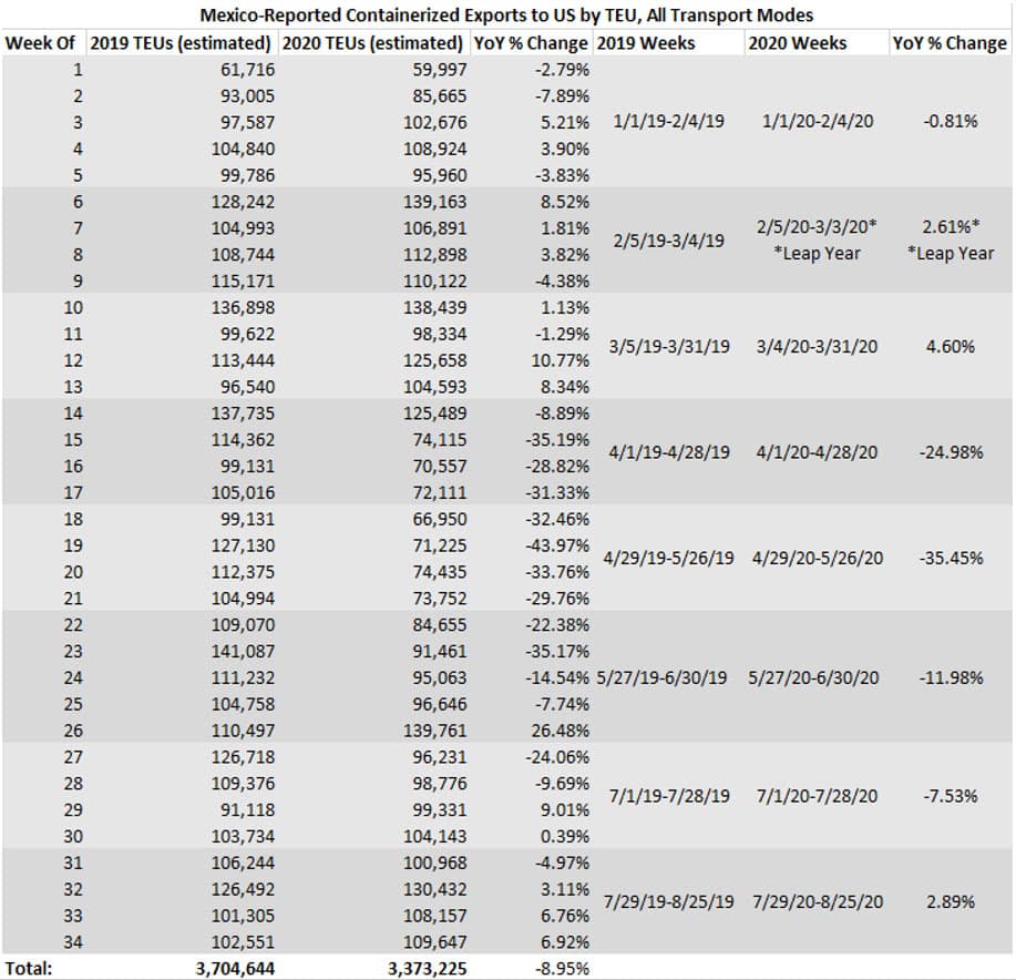 Mexico Reported Containerized Exports