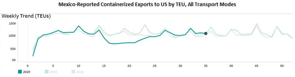 Mexico Reported Containerized Exports to US