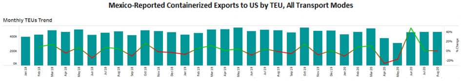 Mexico Reported Containerized Exports to US by TEU