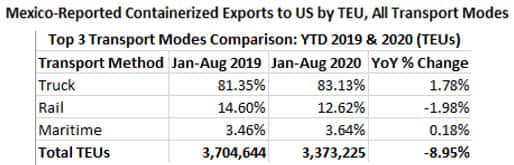 Mexico Reported Containerized Exports