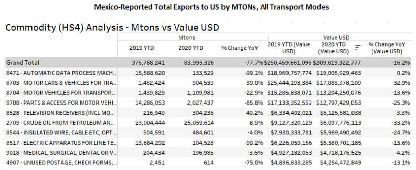 Mexico Reported Total Exports