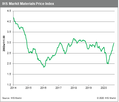 MPI commodity prices