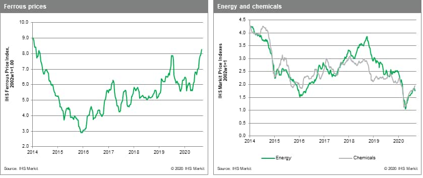 Ferrous metals prices MPI