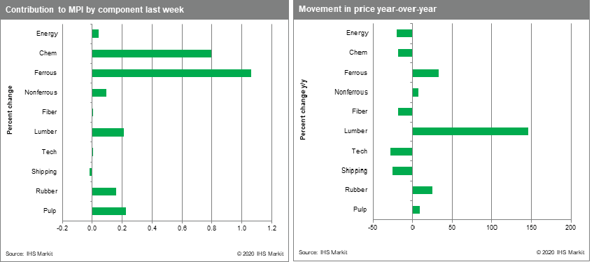 Commodity movement and price changes