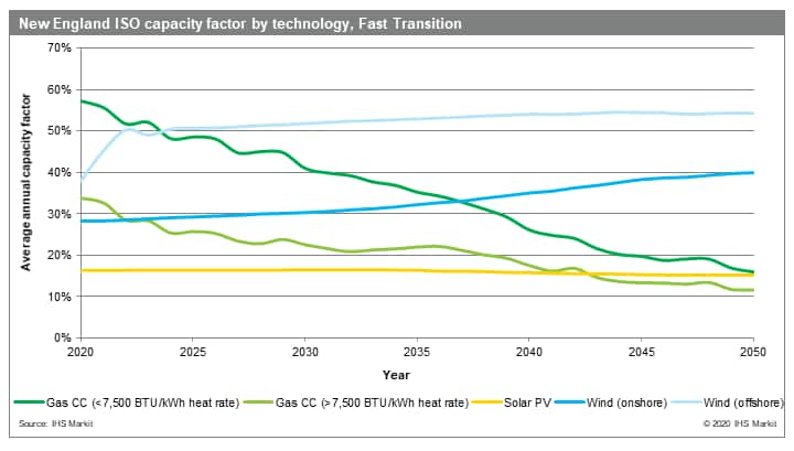 New England ISO capacity factor by technology, Fast Transition