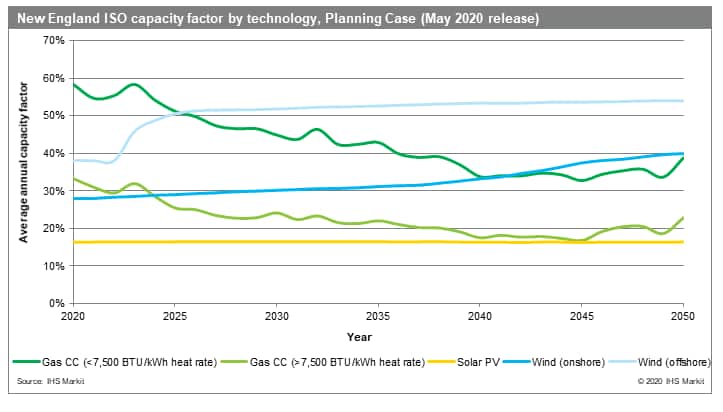 New England ISO capacity factor by technology, Planning Case (May 2020 release)