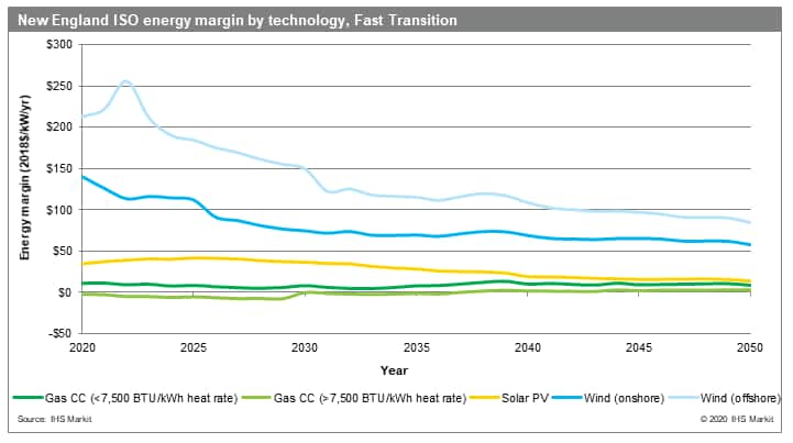 New England ISO energy margin by technology, Fast Transition