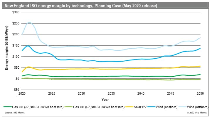 New England ISO energy margin by technology, Planning Case (May 2020 release)