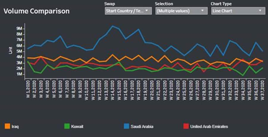 Crude oil shipments from Saudi Arabia, Iraq, Kuwait and UAE