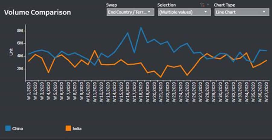 Crude oil shipments from OPEC to China and India