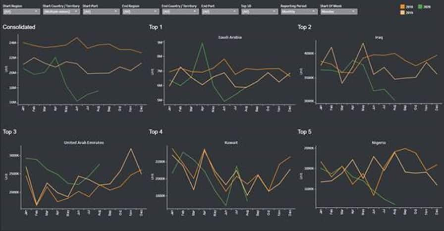 Seasonality analysis of crude oil shipments from OPEC