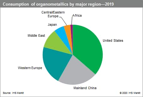 Organometallics - Chemical Economics Handbook (CEH) | S&P Global