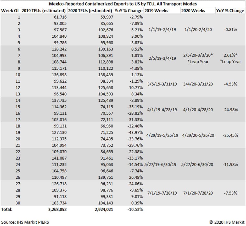 Mexico Reported Containerized Exports