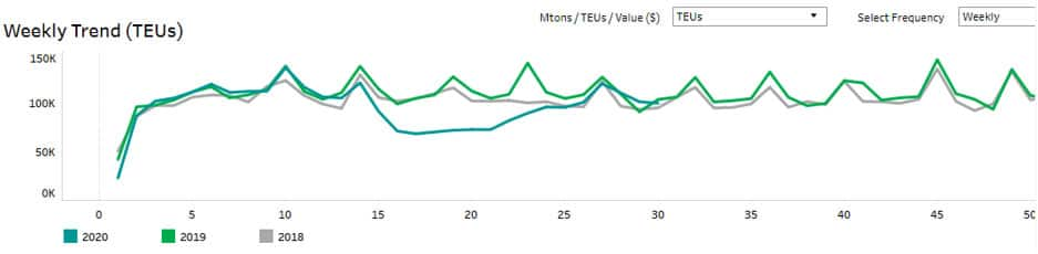 Weekly Trend TEU's