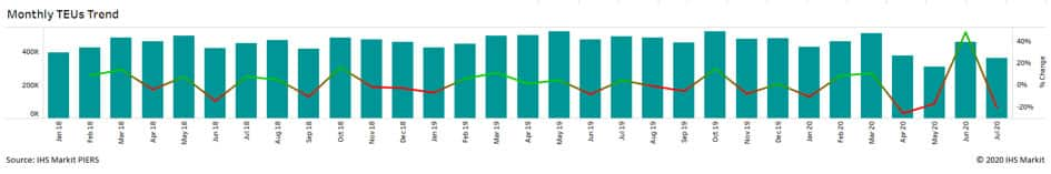 Monthly TEU's Trend