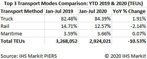 Top three transport modes comparison