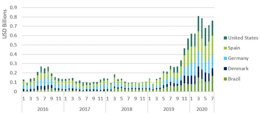 Chinese imports of swine HS 2030 from the top five trade partners.