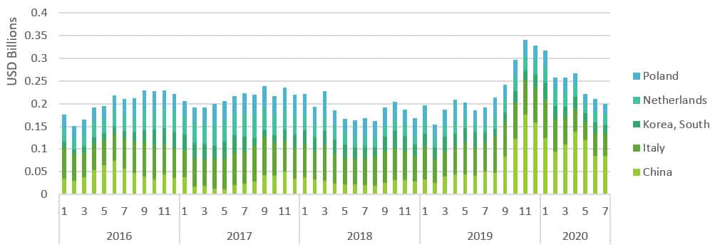 Germany exports of swine to top five trade partners.