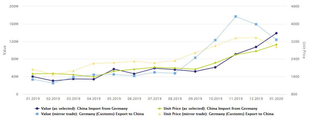 Unit price and value of trade for swine between China and Germany.