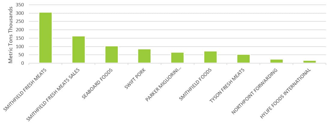 The top ten exporters of pork to China.