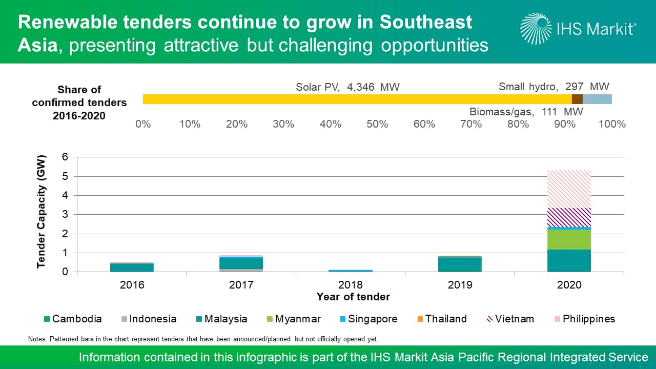 Renewable tenders continue to grow in Southeast Asia