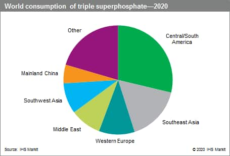 Superphosphate Chemical Economics Handbook Ceh Ihs Markit