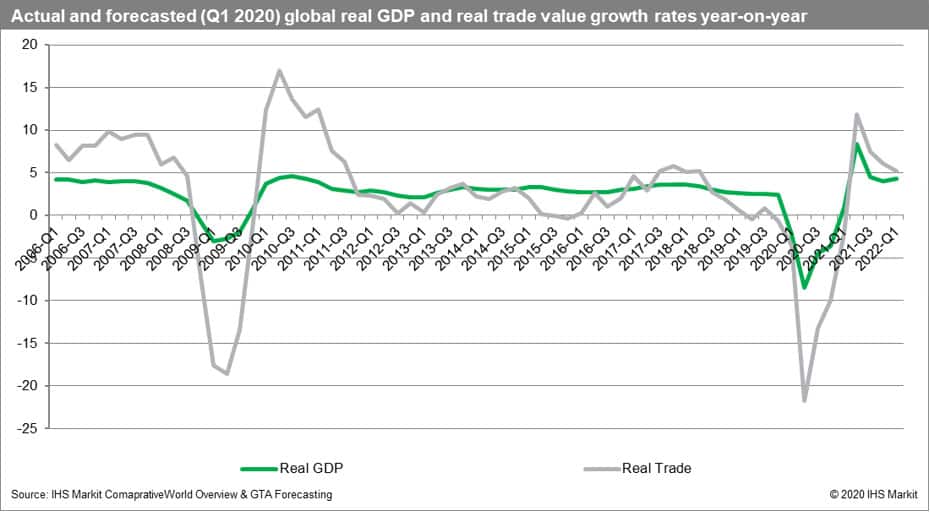 Actual and forecasted global real GDP