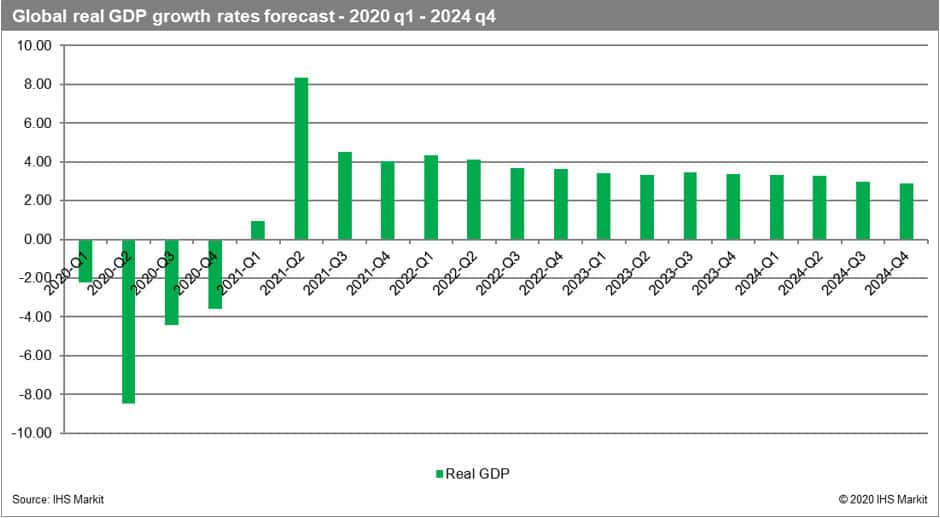 Global real GDP growth rates forecast