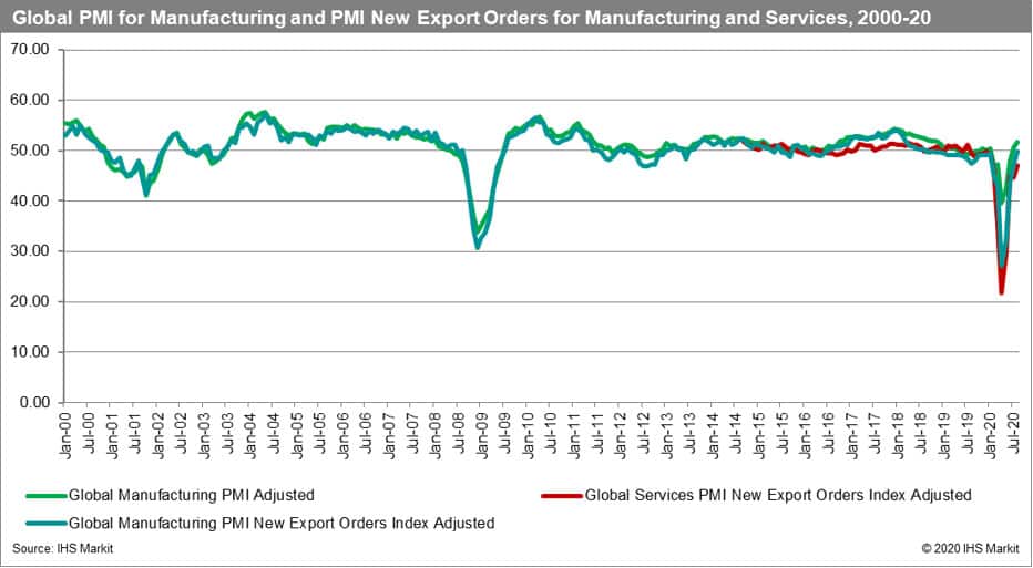 Global PMI for Manufacturing