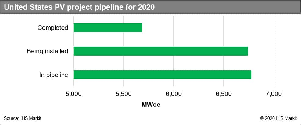 United States PV project pipeline for 2020