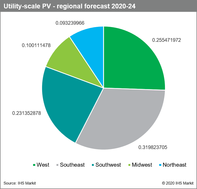 Utility scale PV regional forecast 2020-24